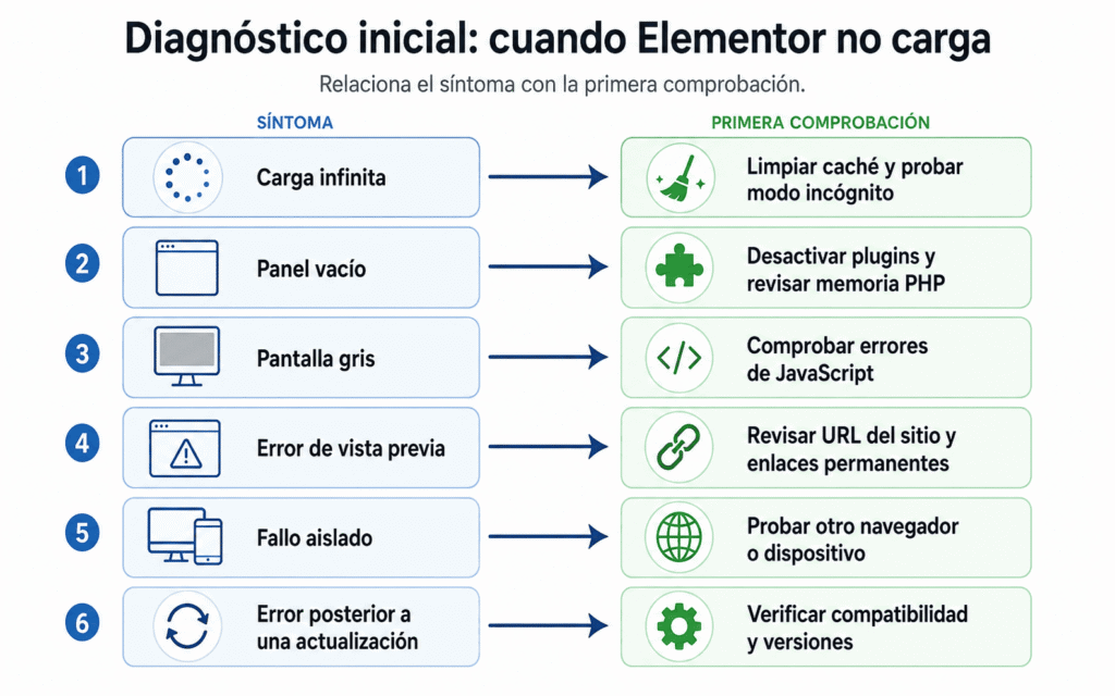 Elementor no carga: 11 soluciones efectivas para abrir nuevamente el editor 1 Elementor No Carga